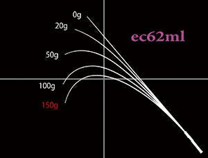 トラウトプログラム エスクローザー ec62ml スピニングモデル 189cm 78g