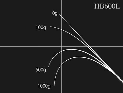 ロードランナー ヴォイス ハードベイトスペシャル HB600L ベイトモデル 184cm 171g