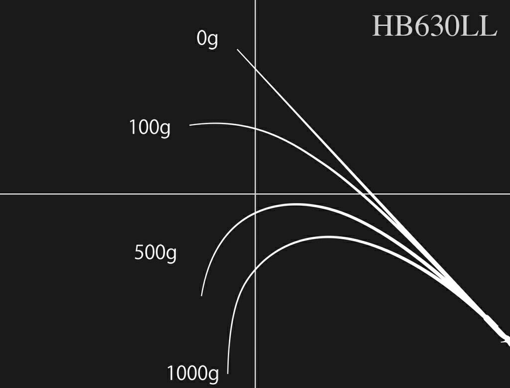 ロードランナー ヴォイス ハードベイトスペシャル HB630LL ベイトモデル 192cm 172g