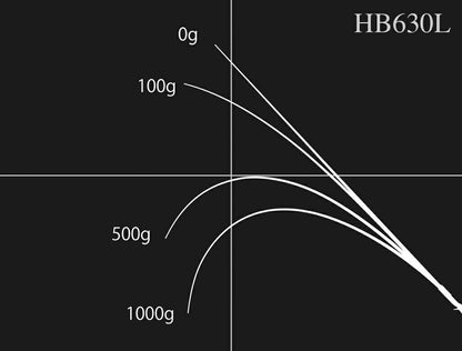 ロードランナー ヴォイス ハードベイトスペシャル HB630L ベイトモデル 192cm 182g