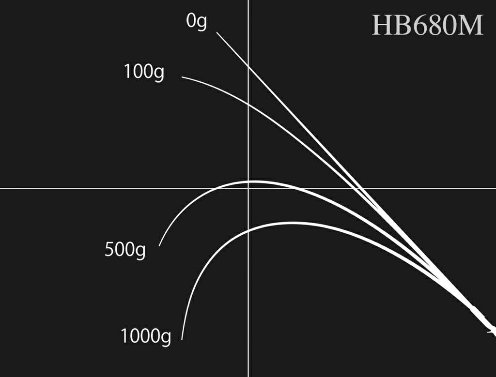 ロードランナー ヴォイス ハードベイトスペシャル HB680M ベイトモデル 206cm 189g