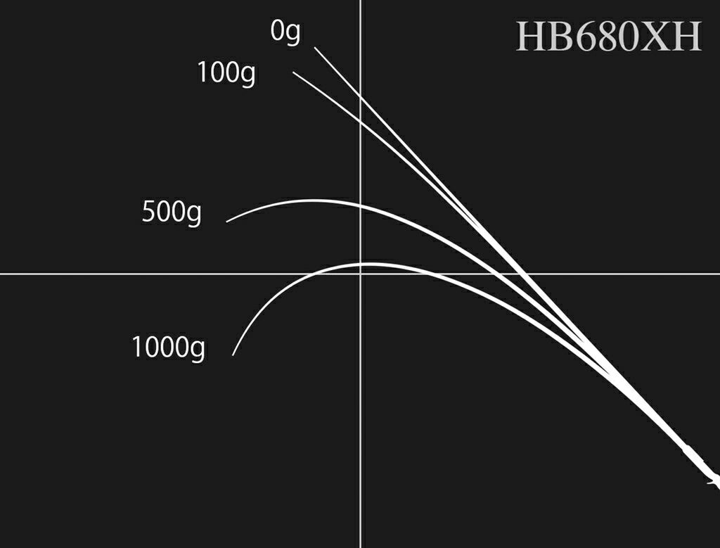 ロードランナー ヴォイス ハードベイトスペシャル HB680XH ベイトモデル 206cm 192g