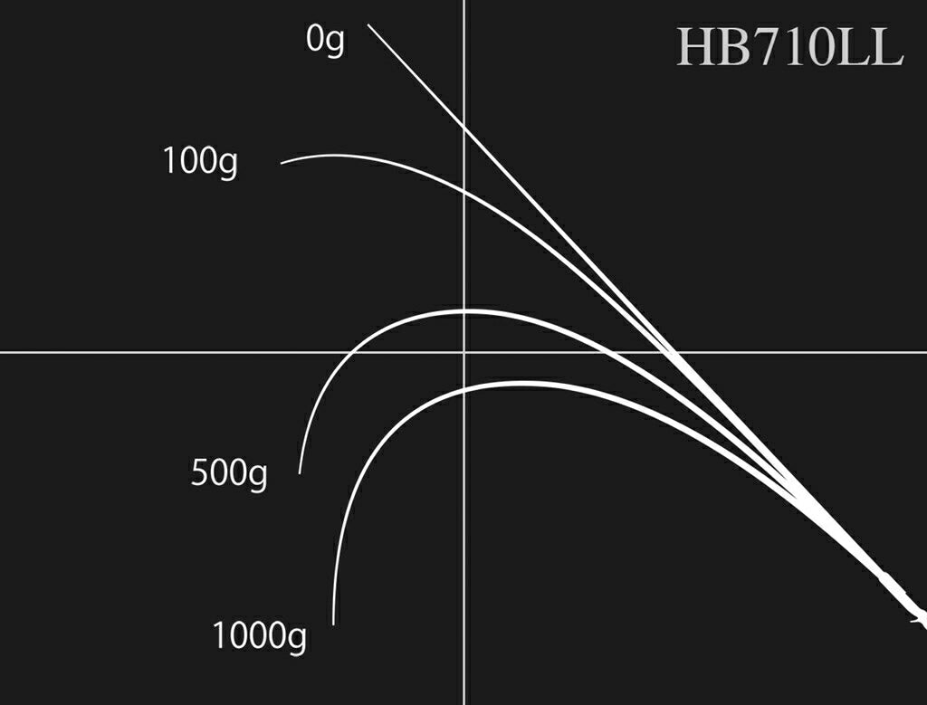 ロードランナー ヴォイス ハードベイトスペシャル HB710LL ベイトモデル 219cm 192g