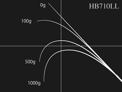 ロードランナー ヴォイス ハードベイトスペシャル HB710LL ベイトモデル 219cm 192g