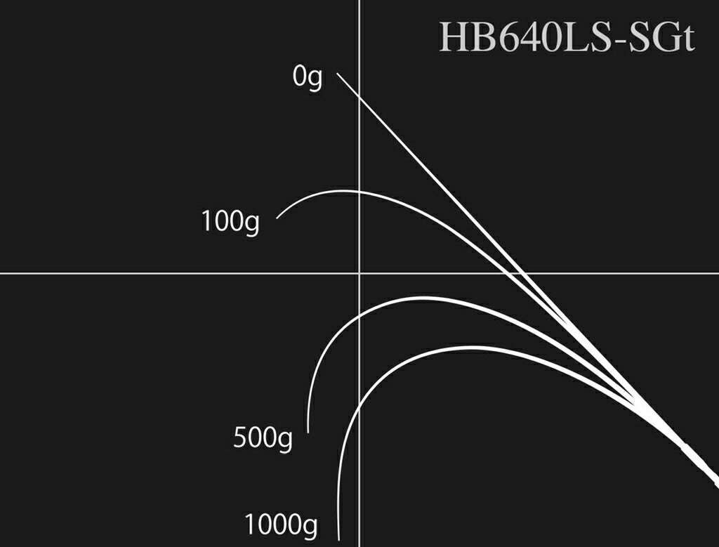 ロードランナー ヴォイス ハードベイトスペシャル HB640LS-SGt スピニングモデル 195cm 145g