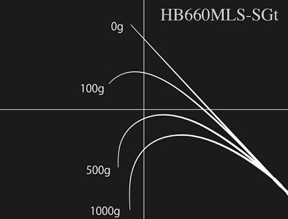 ロードランナー ヴォイス ハードベイトスペシャル HB660MLS-SGt スピニングモデル 200cm 146g