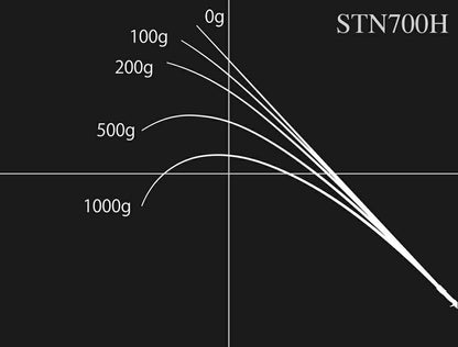 ロードランナー ストラクチャーNXS STN720H ベイトモデル 218cm 147g