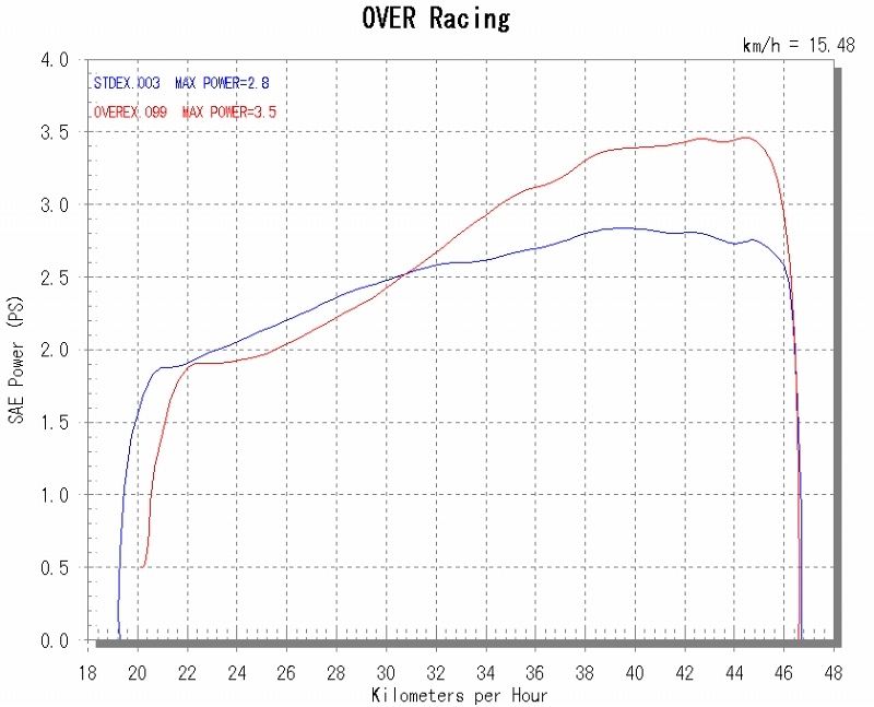 GP Performance Full Titanium JMCA/22 MONKEY(FI) 1 pc.