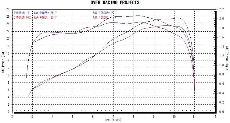 GP-PERFORMANCE RS Complete Ninja250SL 1 pc.
