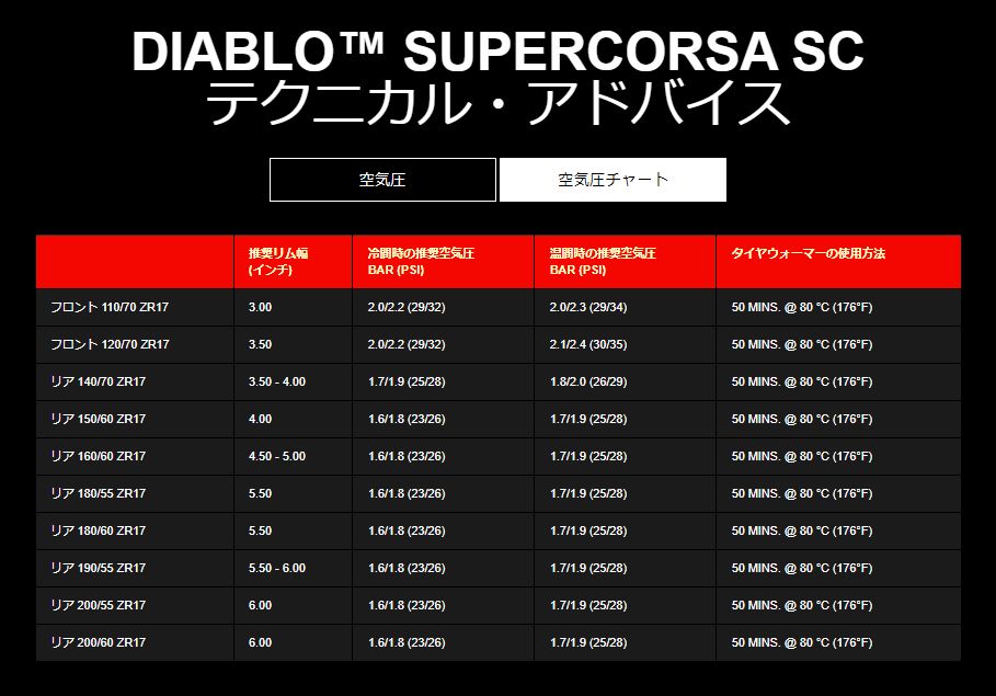 ピレリ 3141700 ディアブロ スーパーコルサ SC V3 110/70 ZR 17 M/C 54W SC1 フロント ラジアル チューブレスタイプ