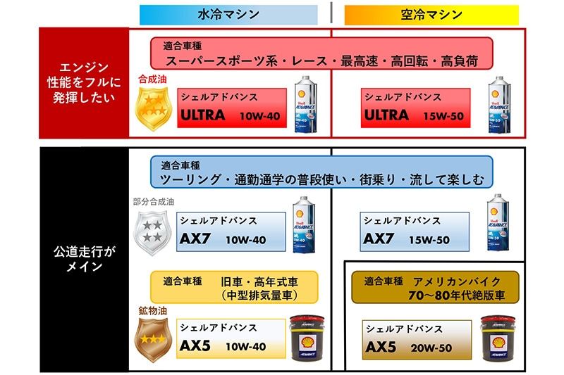 Shell ADVANCE 4T AX5 10W-40 20L(ペール缶) 鉱物油 1缶
