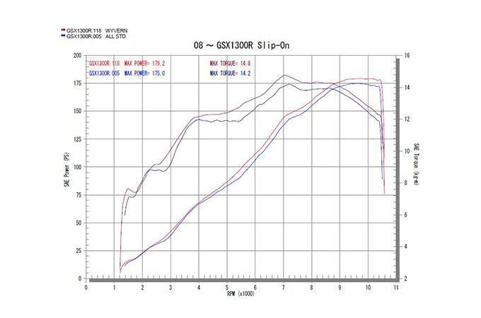 ワイバン スリップオンタイプマフラー チタンクロスオーバルドラッグブルーサイレンサー GSX1300R隼 ハヤブサ