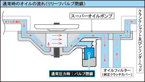 スーパーオイルポンプキット リリーフバルブ機能付き グロム モンキー125 ダックス125 スーパーカブ110 CT125