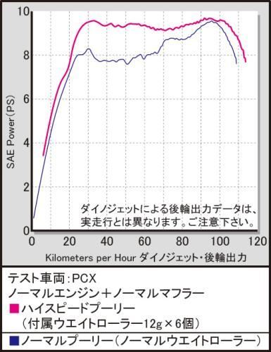 ハイスピードプーリーキット