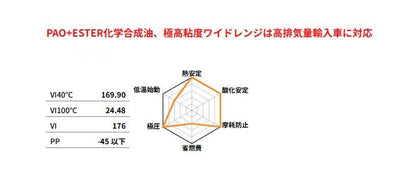 ベリティ RACING 10W-60 SM+ エンジンオイル 20L