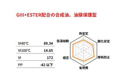 ベリティ PROTECH SYN+ESTER 5W-40 SM/CF エンジンオイル 20L
