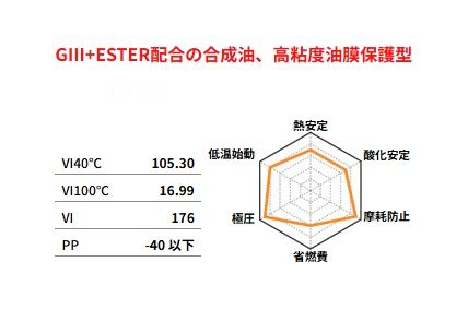 ベリティ PROTECH SYN+ESTER 5W-50 SM/CF エンジンオイル 20L